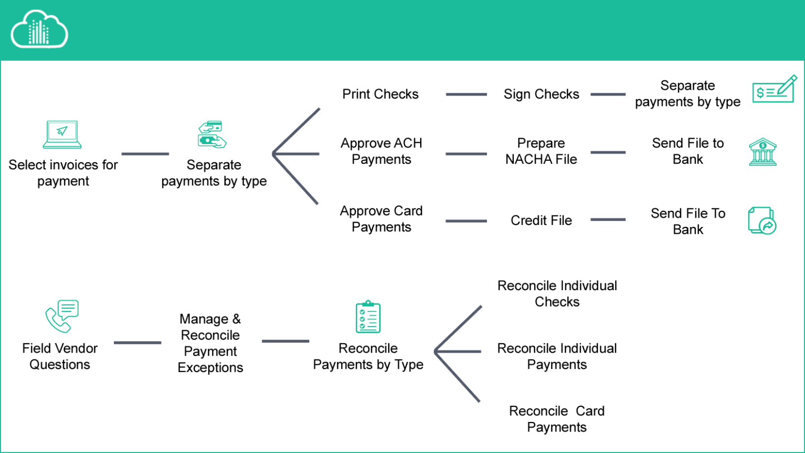Accounts Payable Process